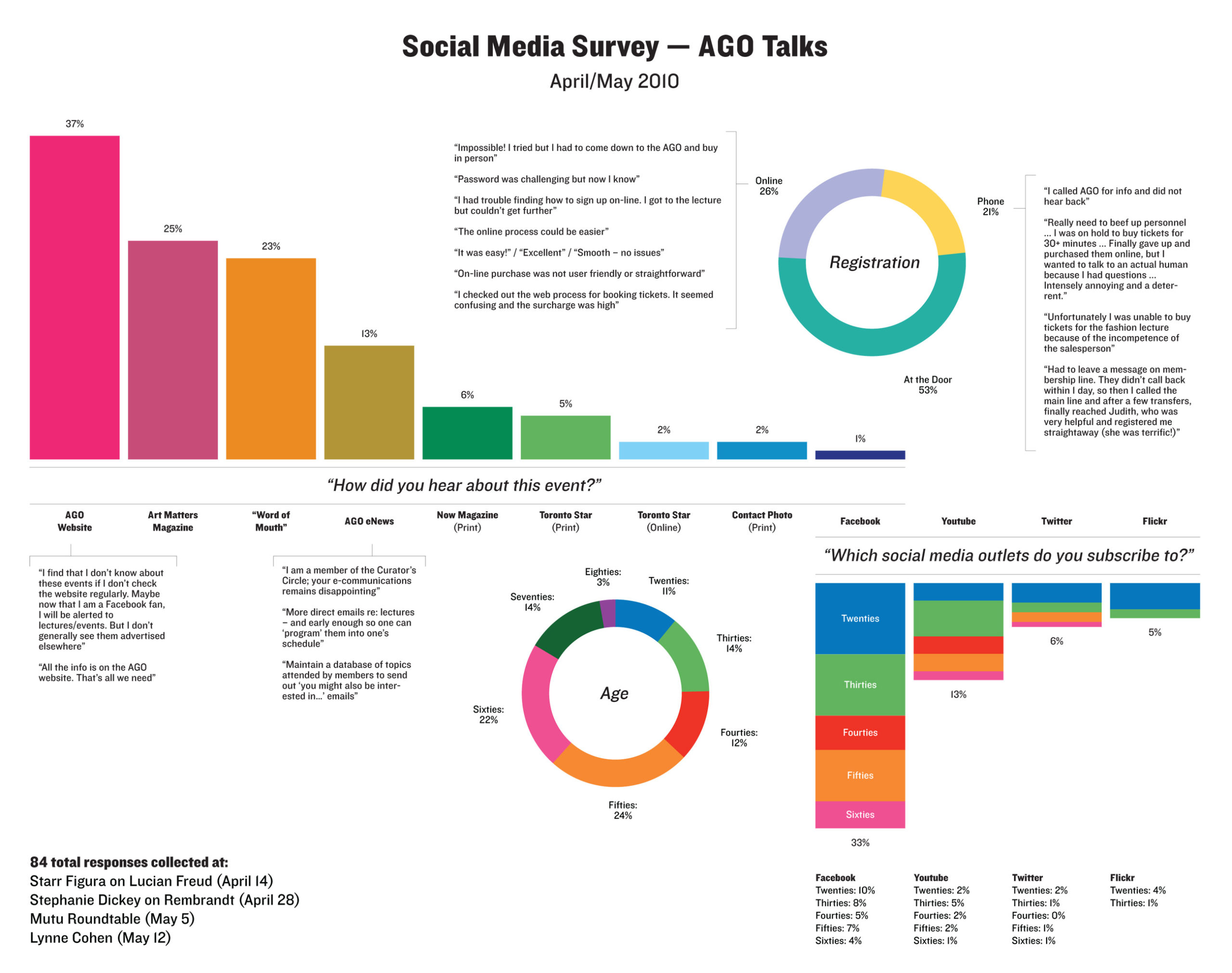 Social Media Survey - AGO Talks