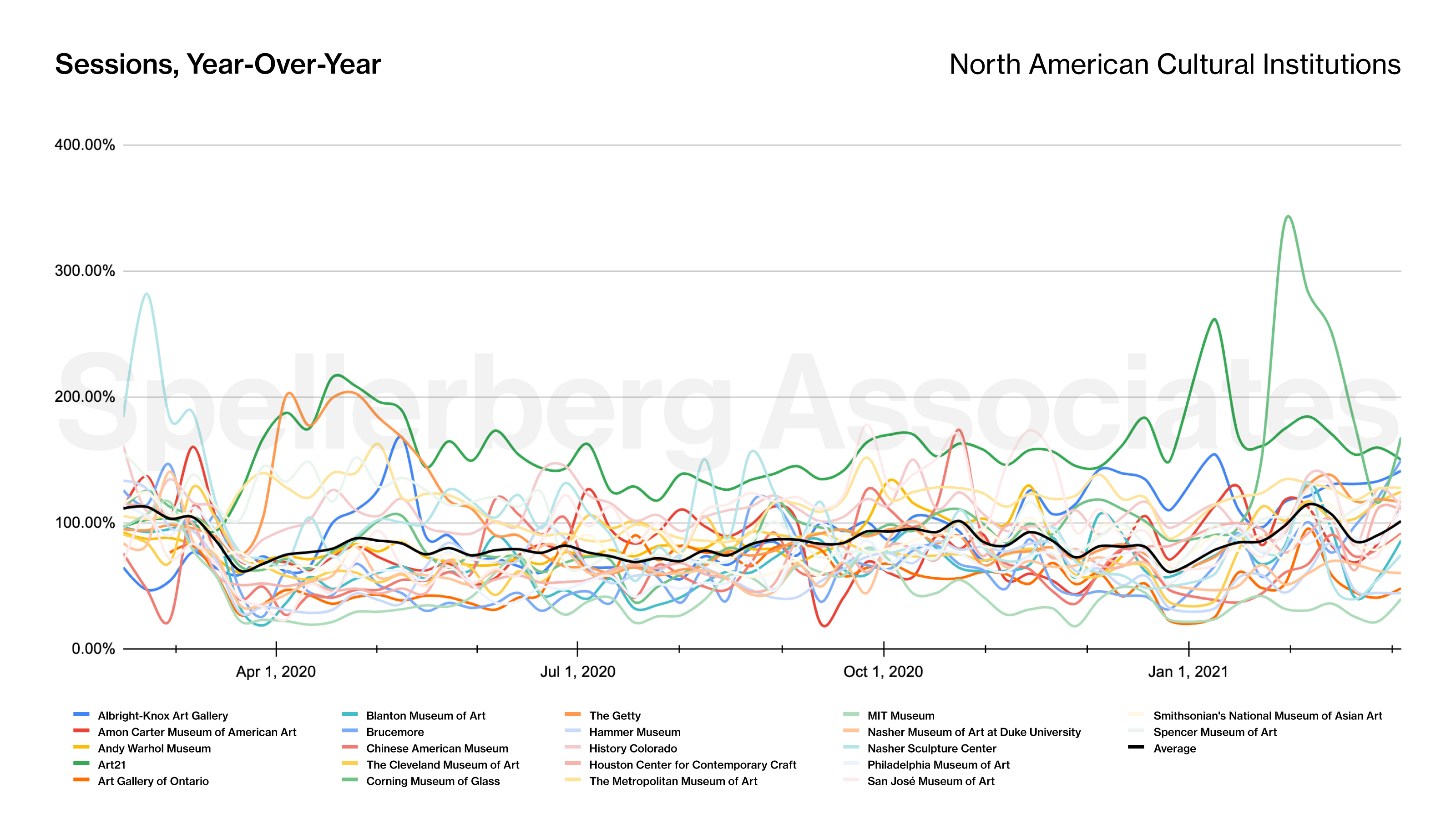 Chart showing web traffic data for 22 North American cultural institutions
