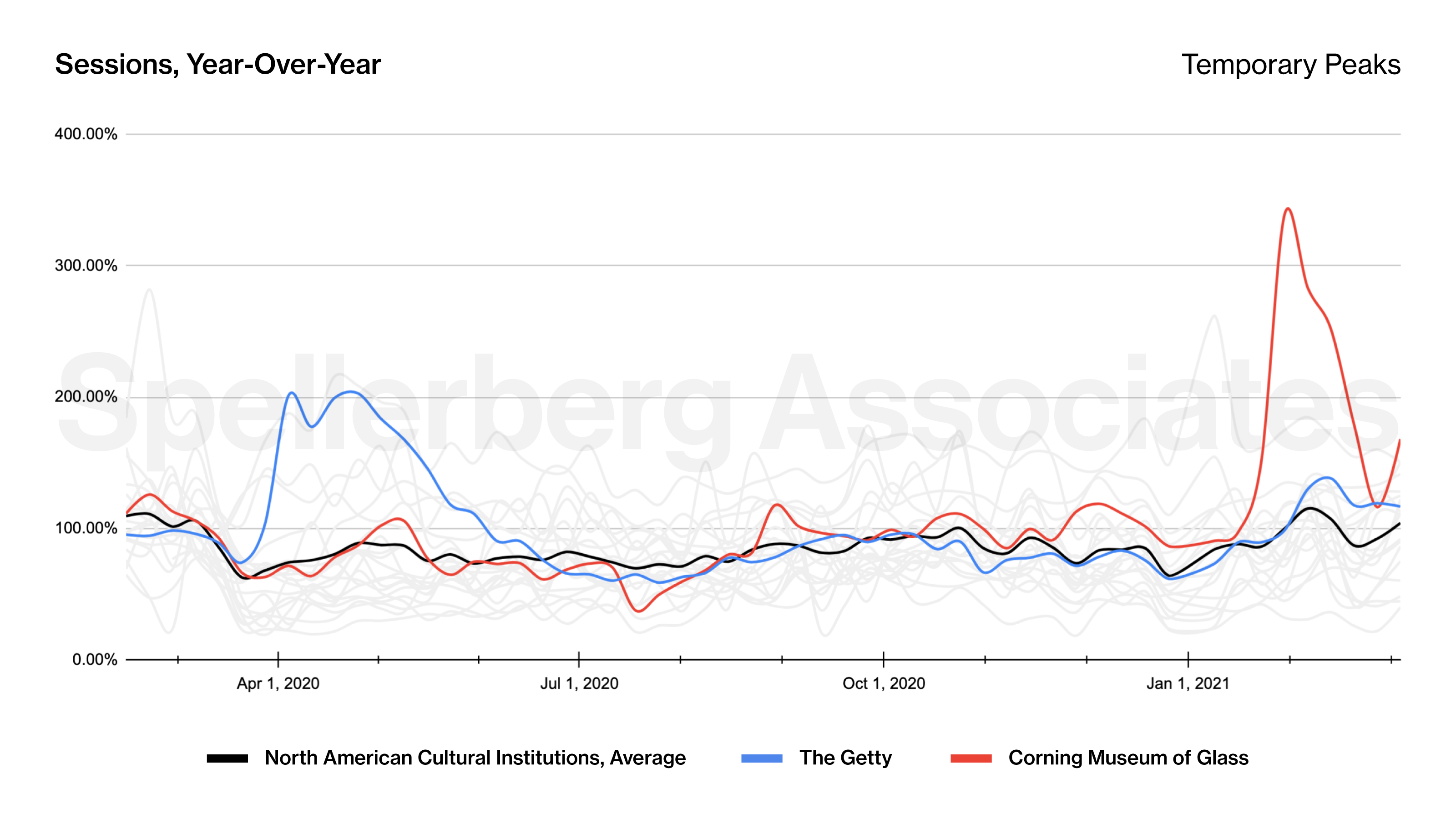 Chart highlighting web traffic data for the Getty and the Corning Museum of Glass