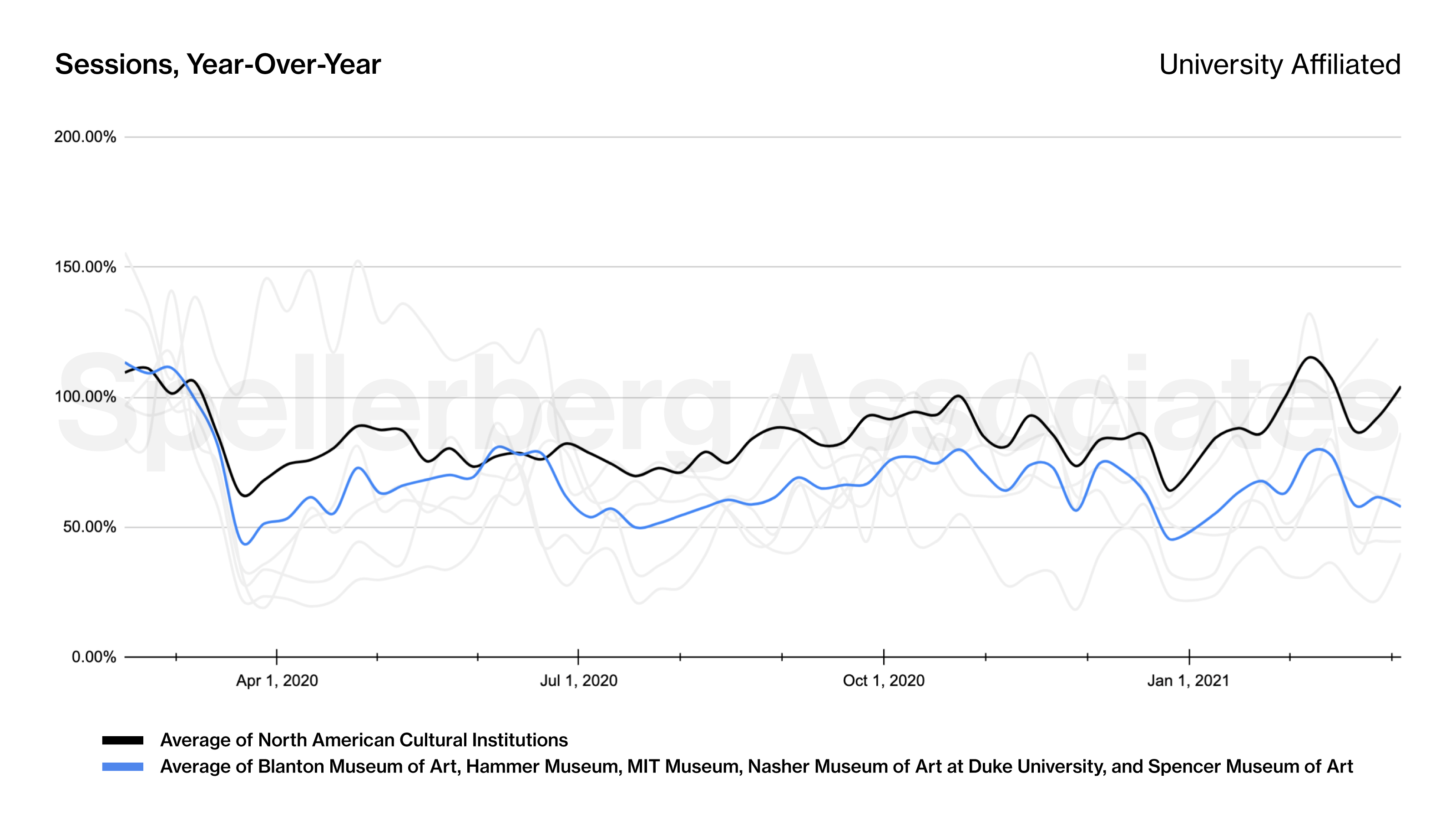 Chart highlighting web traffic data showing the average university-affiliated museums distinct from the benchmark
