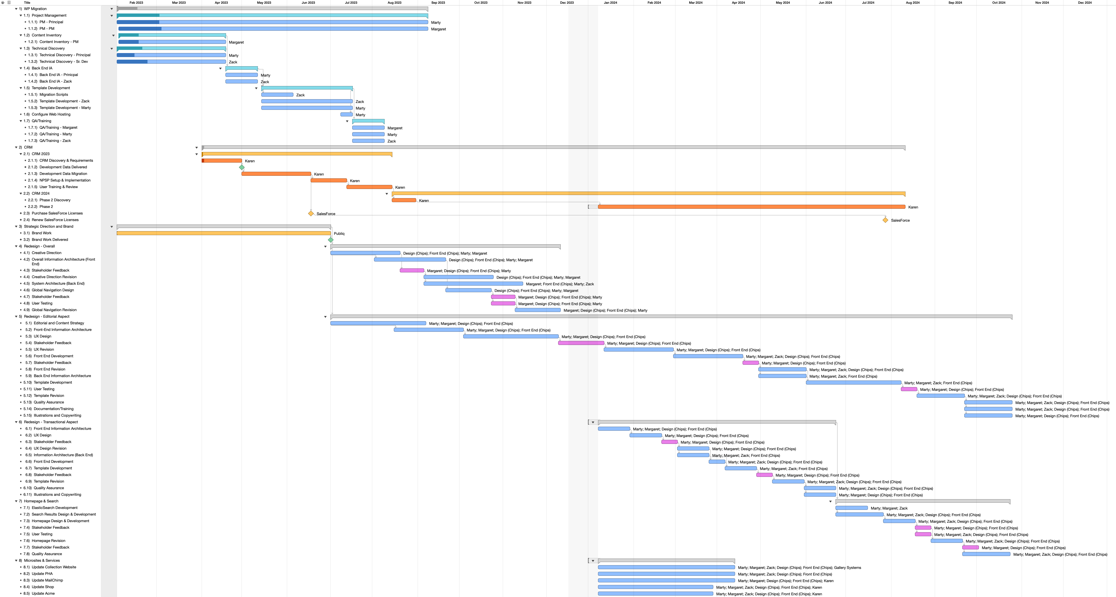 A gantt chart